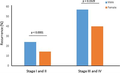 Male Sex Is an Independent Predictor of Recurrence-Free Survival in Middle Eastern Papillary Thyroid Carcinoma